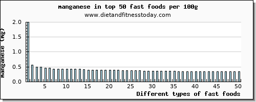 fast foods manganese per 100g